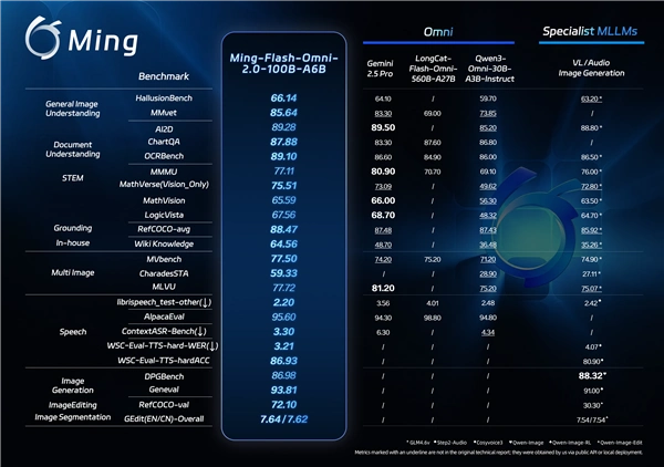 能力全面领先！蚂蚁开源全模态大模型 Ming-Flash-Omni 2.0