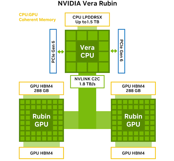 Vera Rubin是什么?NVIDIA新一代超级芯片首批交付解读