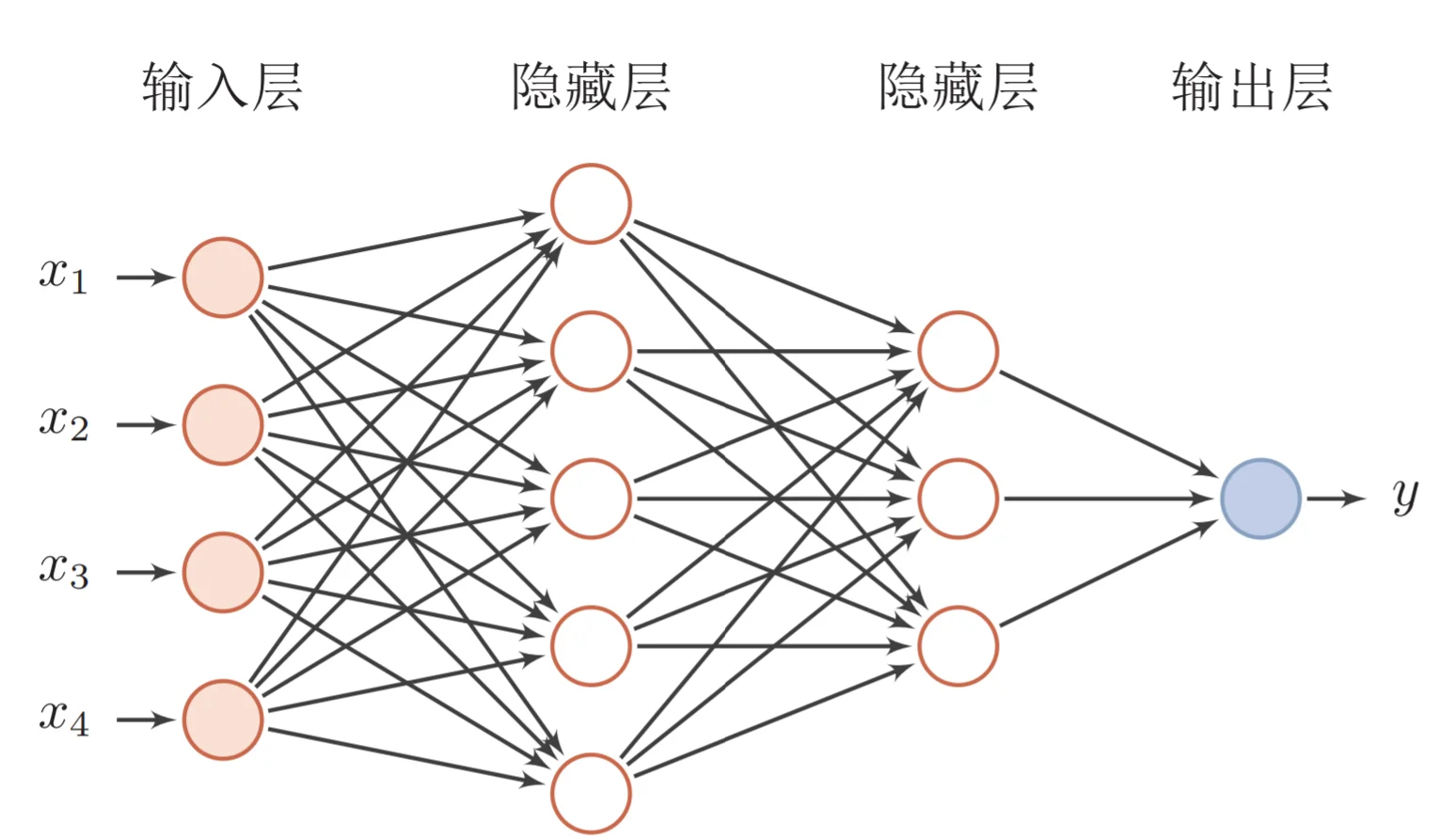 前馈神经网络工作原理图