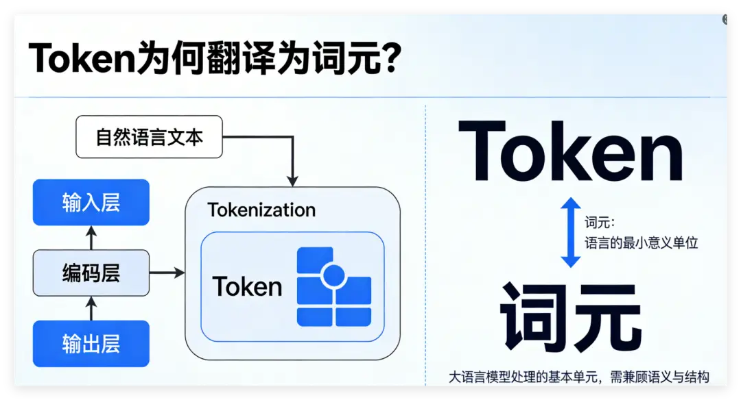 词元token的含义解释