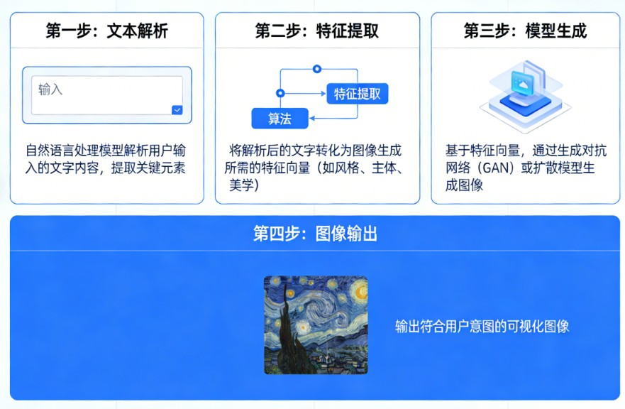 文生图的原理和应用场景