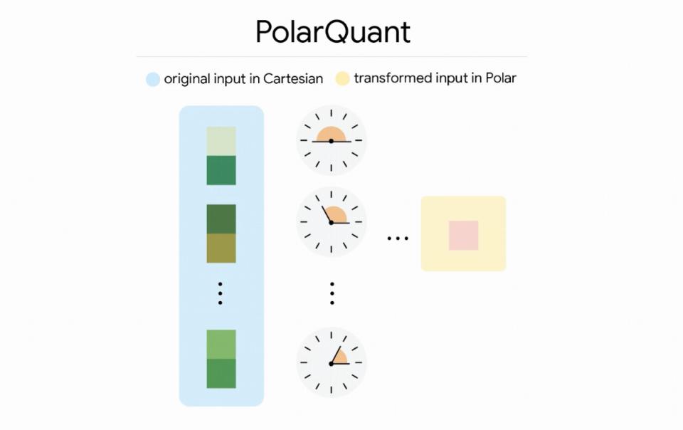 TurboQuant – 谷歌全新向量量化算法详解