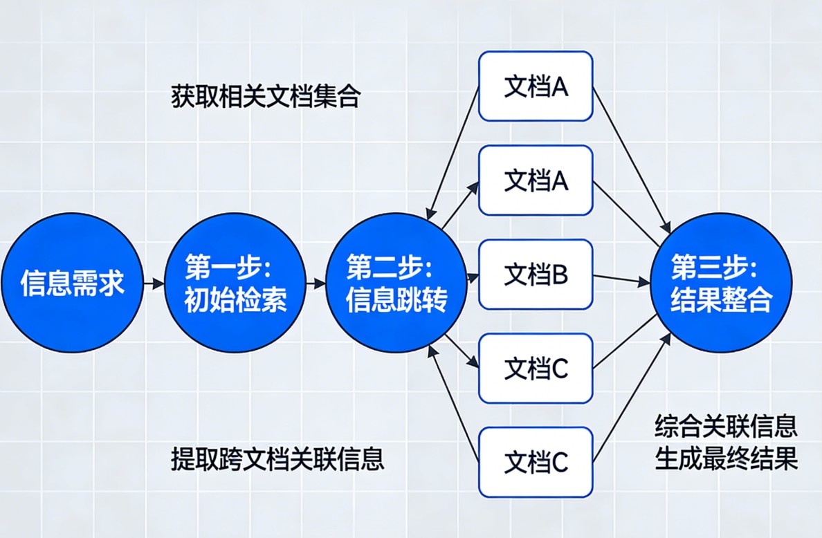 多跳检索工作原理