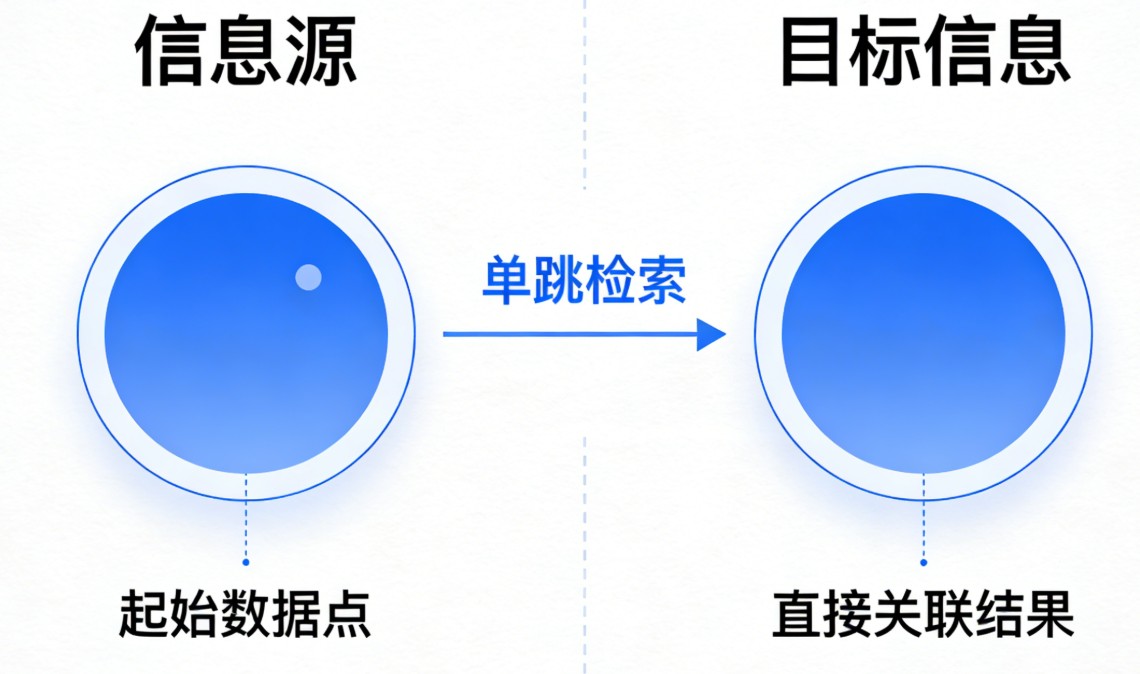 单跳检索技术原理与应用