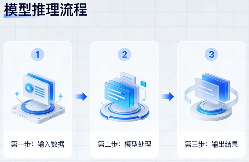 模型推理原理和常见的推理场景