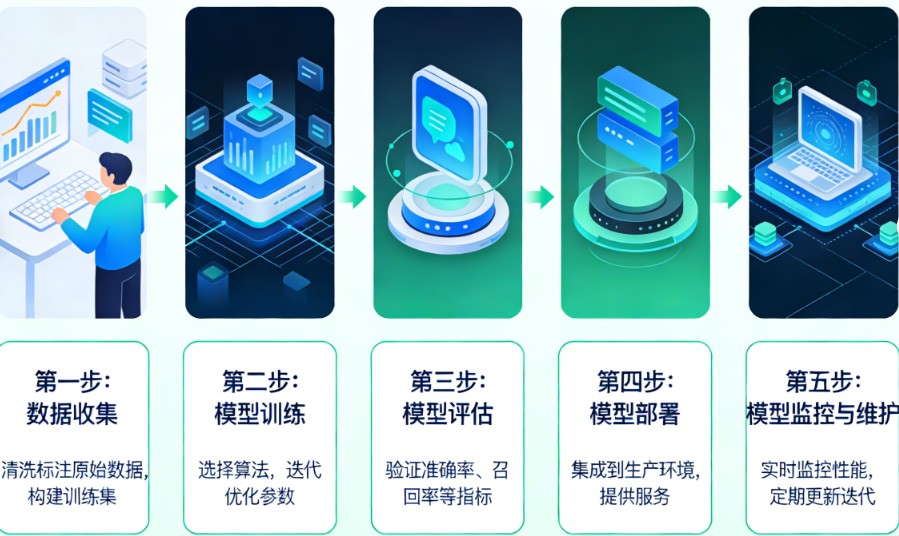 AI模型生命周期是什么