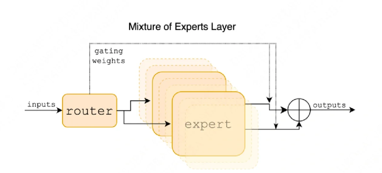 混合专家模型工作原理和应用