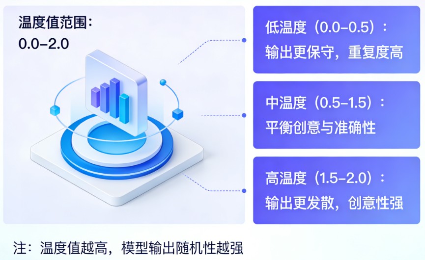 大模型温度值