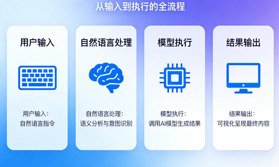 AI指令构成要素和常见类型