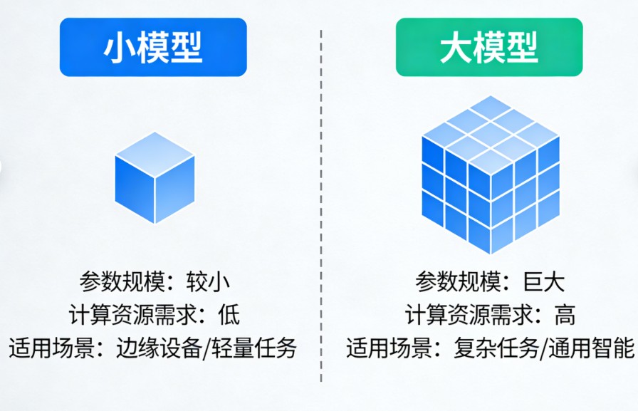 小模型与大模型的区别是什么