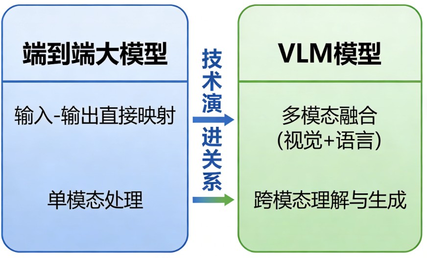 端到端大模型和vlm模型的区别