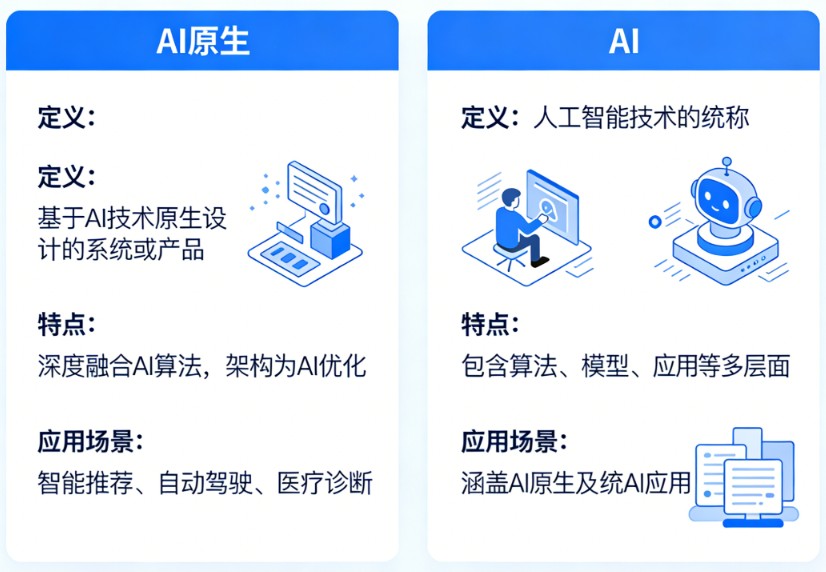 ai原生和ai的区别