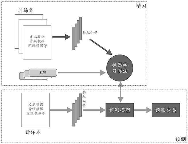 深度解析监督学习算法的核心原理