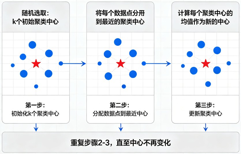 k-means算法的基本原理和步骤