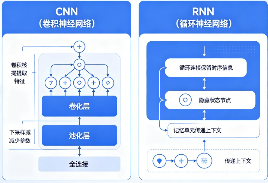 CNN和RNN的区别是什么