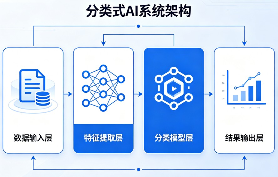 分类式AI全解析