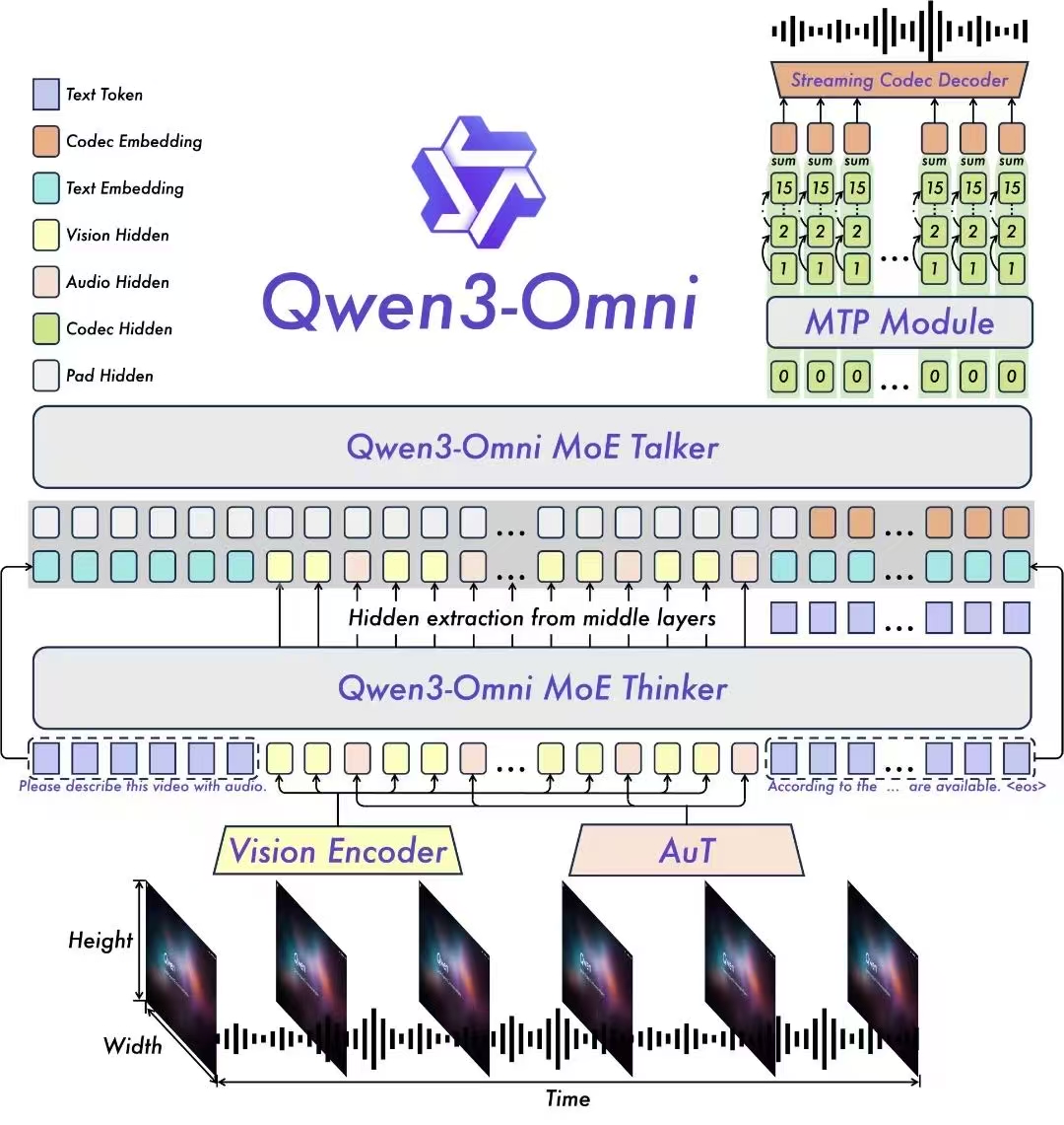 Qwen3.5-Omni – 千问发布的端到端原生全模态大模型