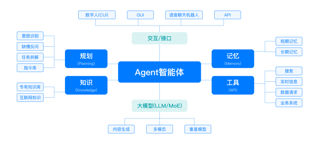 agent和大模型的区别
