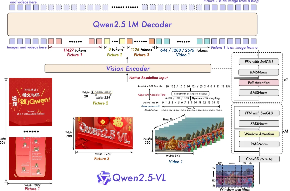 Qwen2.5-VL – 通义千问团队发布的旗舰级视觉语言模型