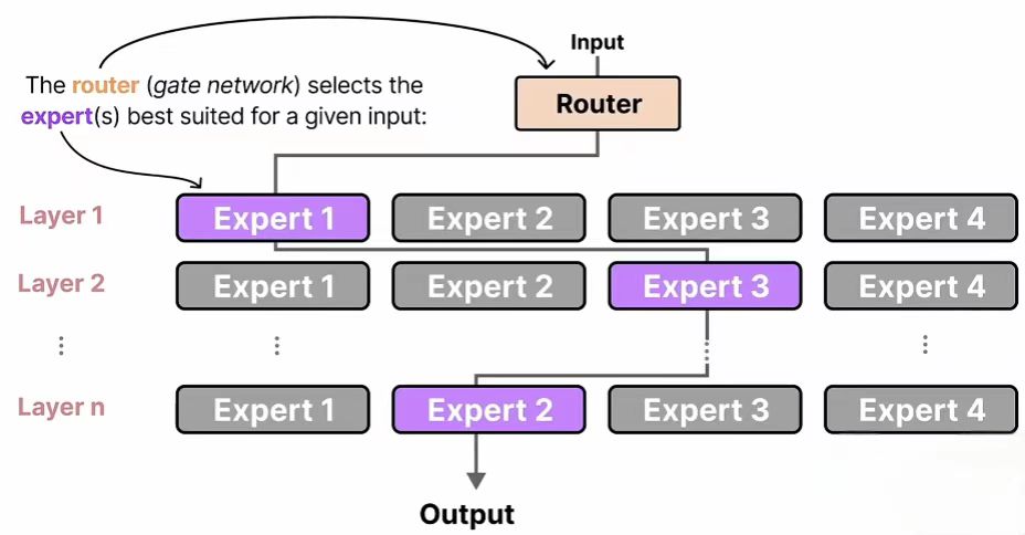 混合专家MoE模型