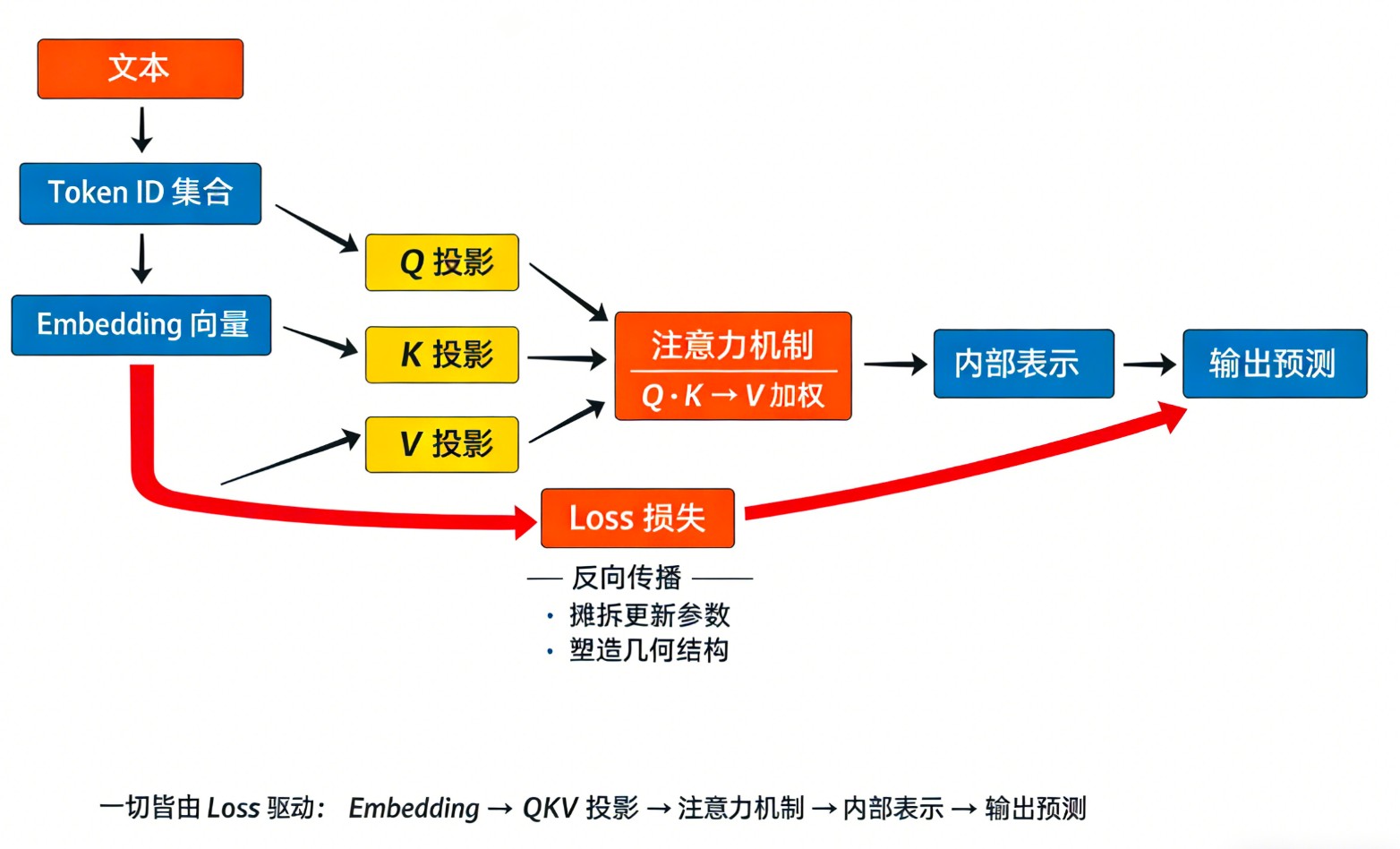 标准注意力机制