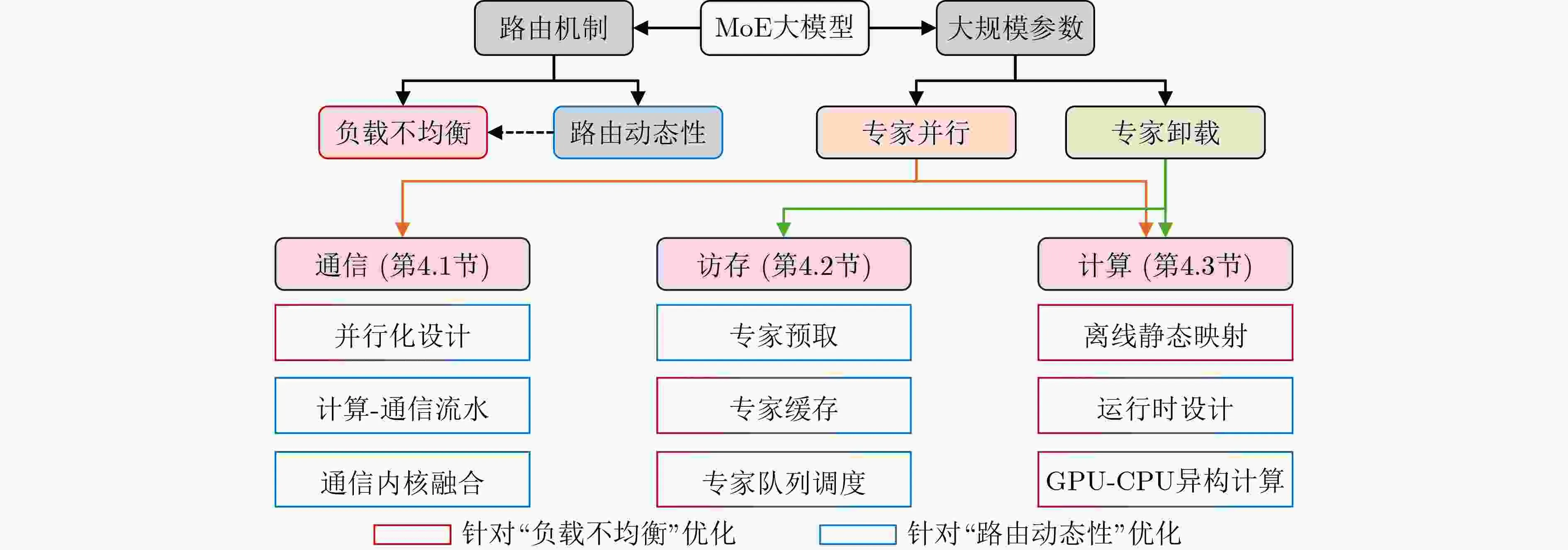 稀疏混合专家(MoE)架构