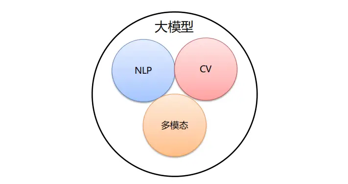 大模型大白话解释