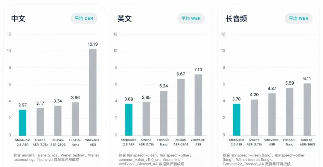StepAudio 2.5 ASR - 阶跃星辰发布的新一代自动语音识别模型