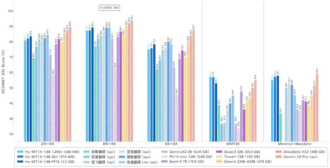 Hy-MT1.5-1.8B-1.25bit – 腾讯混元开源的轻量化的离线翻译模型
