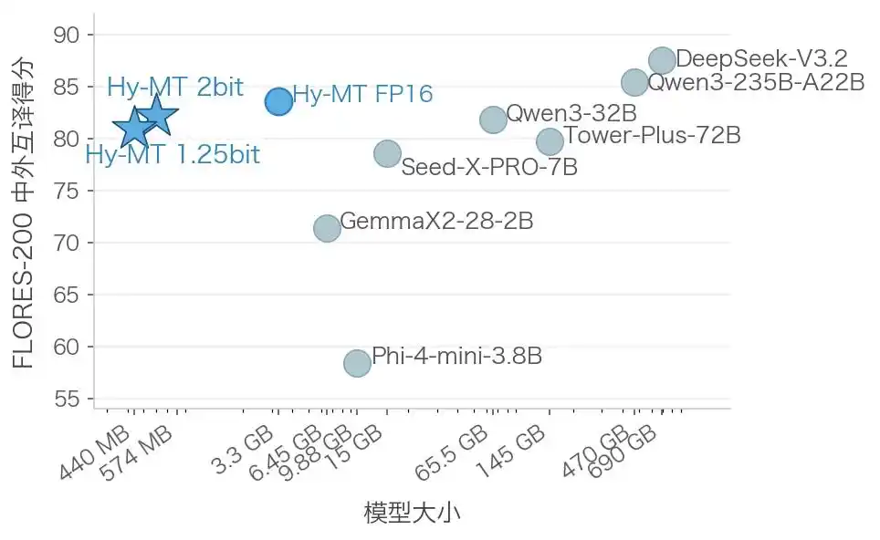 Hy-MT1.5-1.8B-1.25bit - 腾讯混元开源的轻量化的离线翻译模型