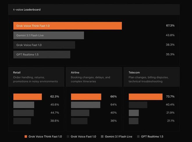 Grok Voice Think Fast 1.0 – xAI发布的旗舰级语音智能体模型