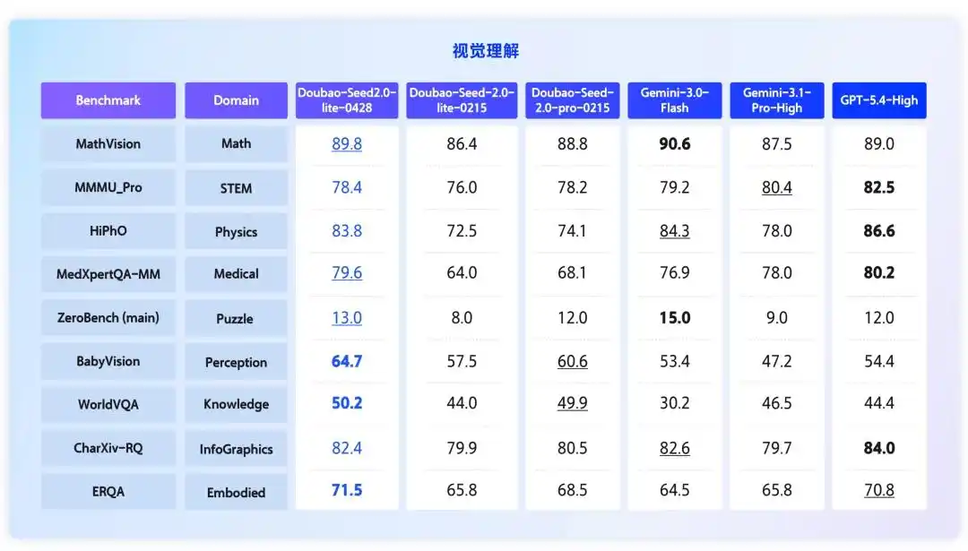 Doubao-Seed-2.0-lite – 字节豆包大模型首款全模态理解模型