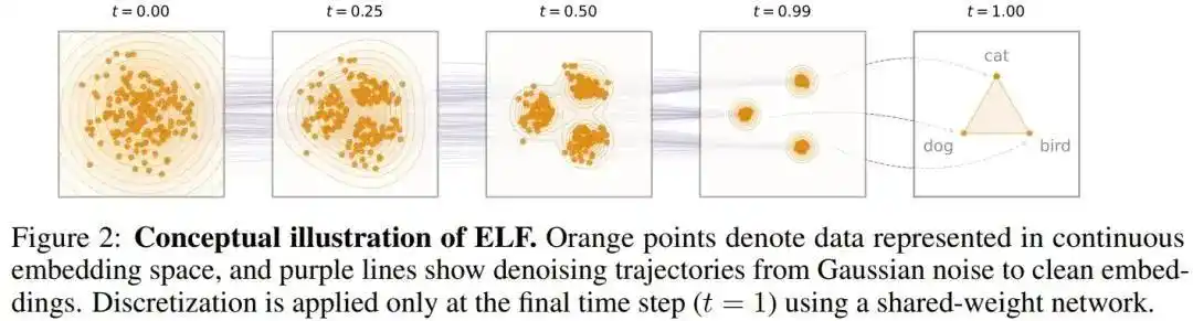 ELF – ELF及其MIT团队推出的首个连续扩散语言模型