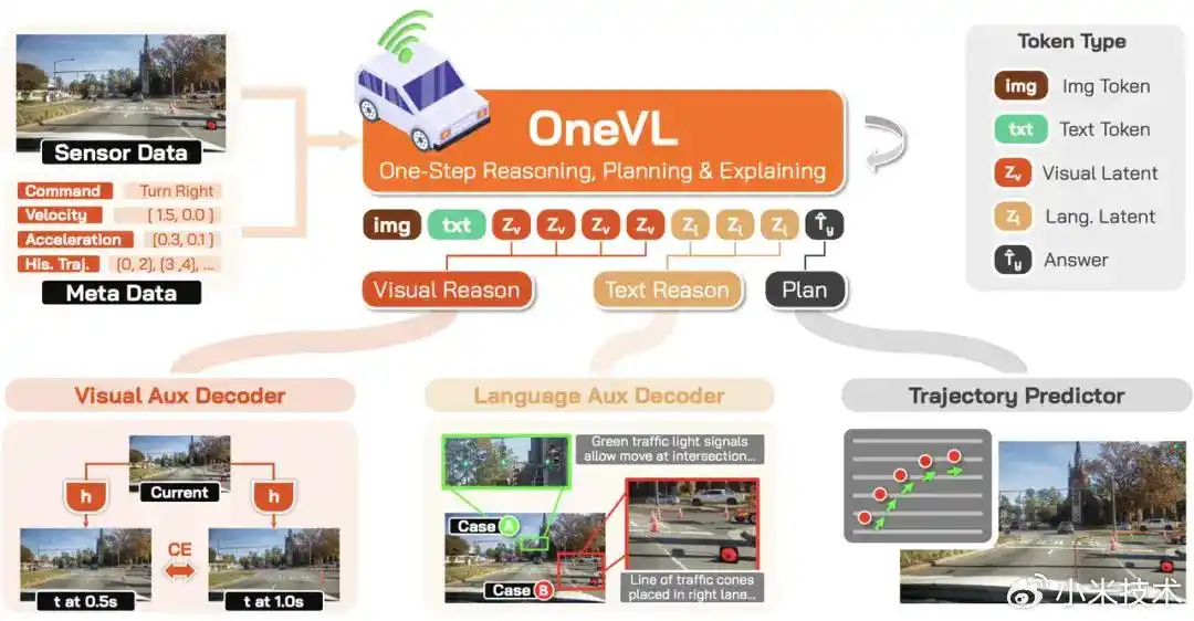 Xiaomi OneVL – 小米发布并全面开源的自动驾驶大模型