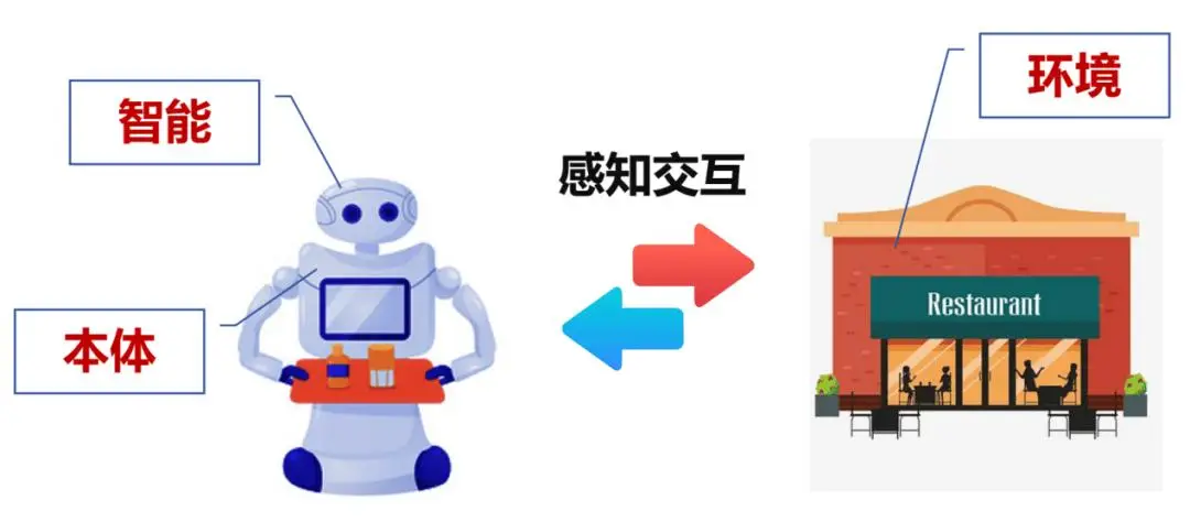 具身智能和人工智能区别是什么