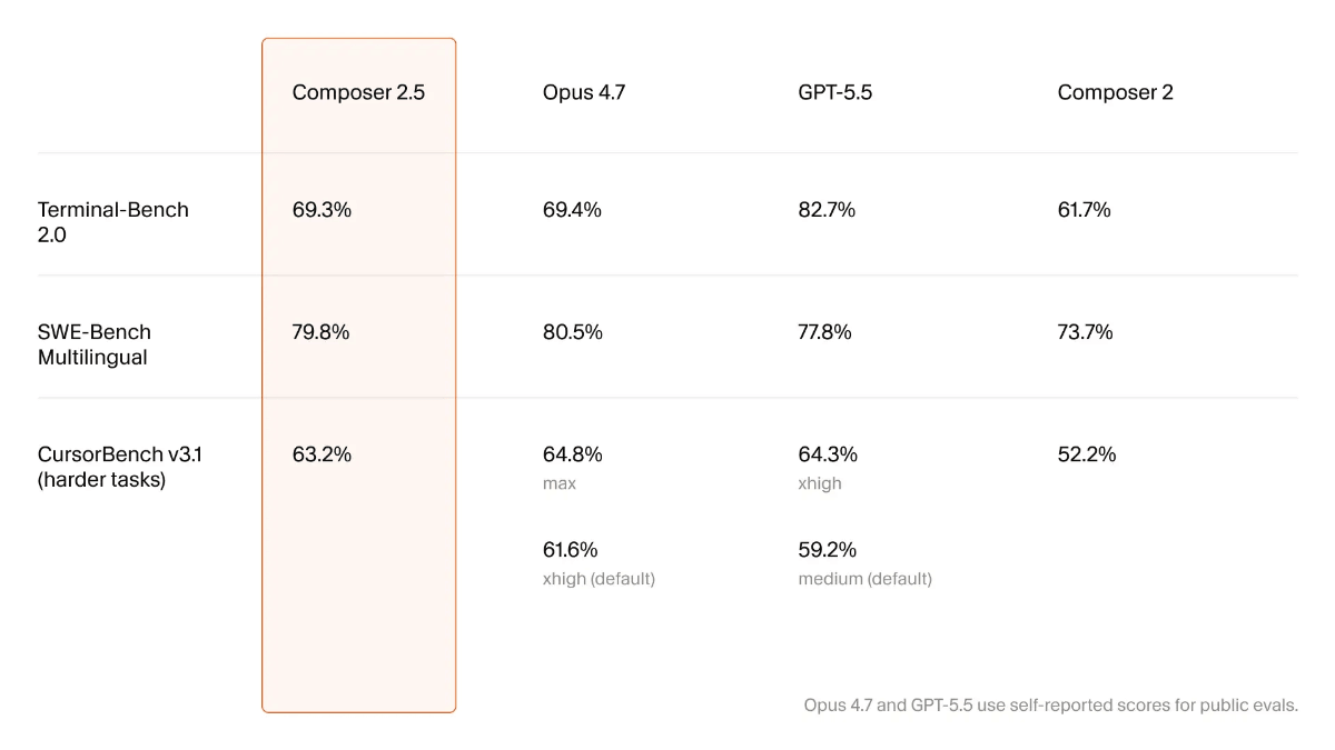 Composer 2.5 – Cursor最新推出的自研Agentic编程模型