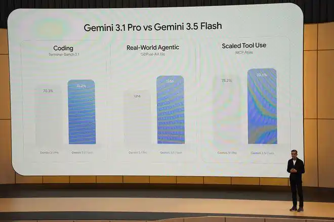 Gemini 3.5 Flash – 谷歌发布的轻量级AI模型