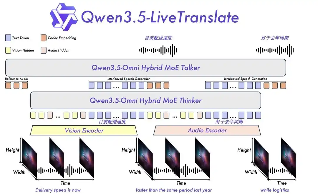 Qwen3.5-LiveTranslate – 阿里通义发布的实时语音翻译模型