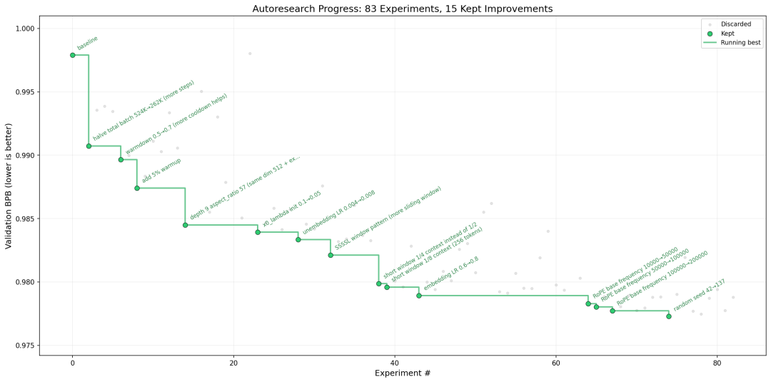 autoresearch – Andrej Karpathy开源的AI自主研究框架