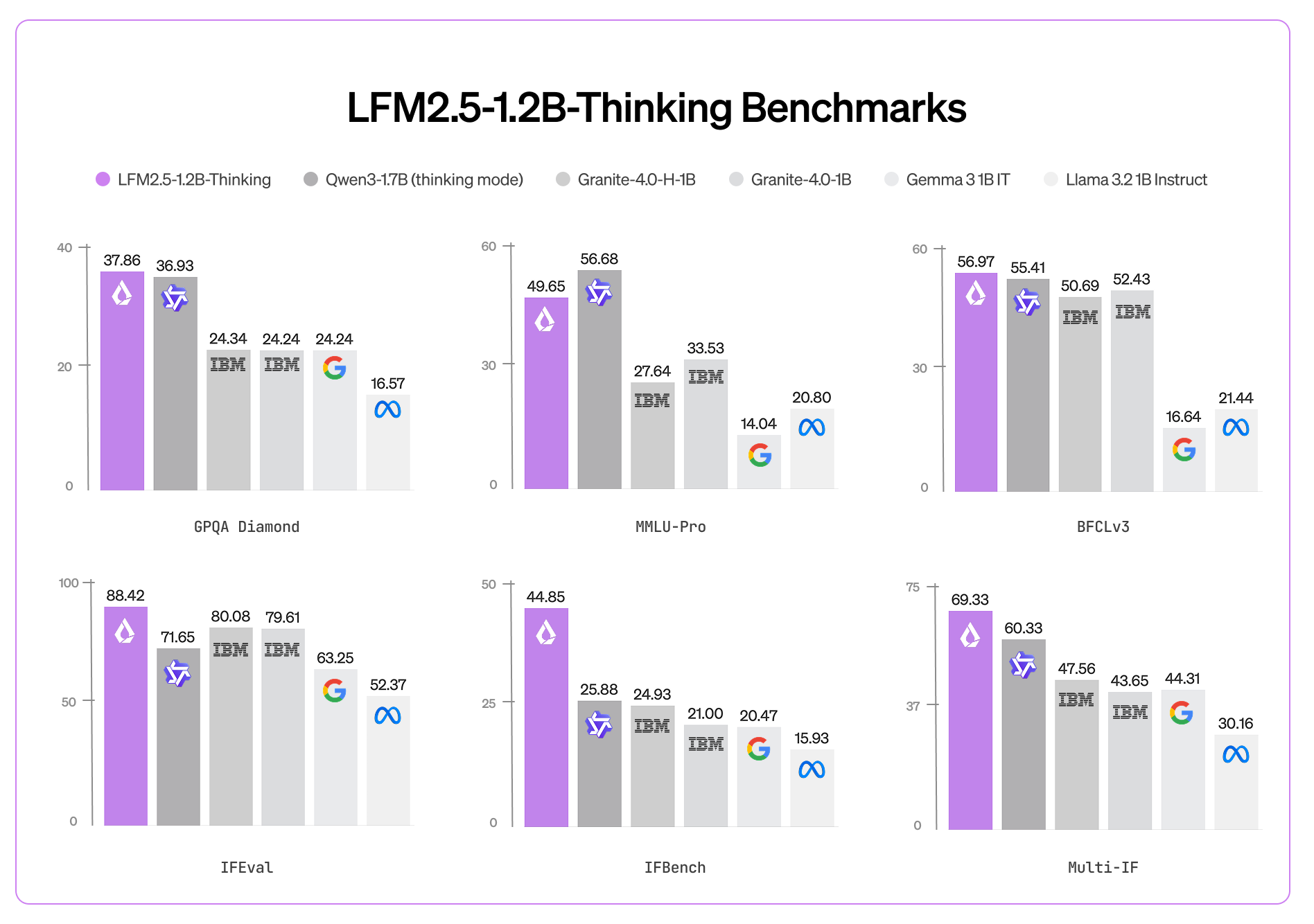 LFM2.5-1.2B – Liquid AI推出的12亿参数轻量级AI模型家族