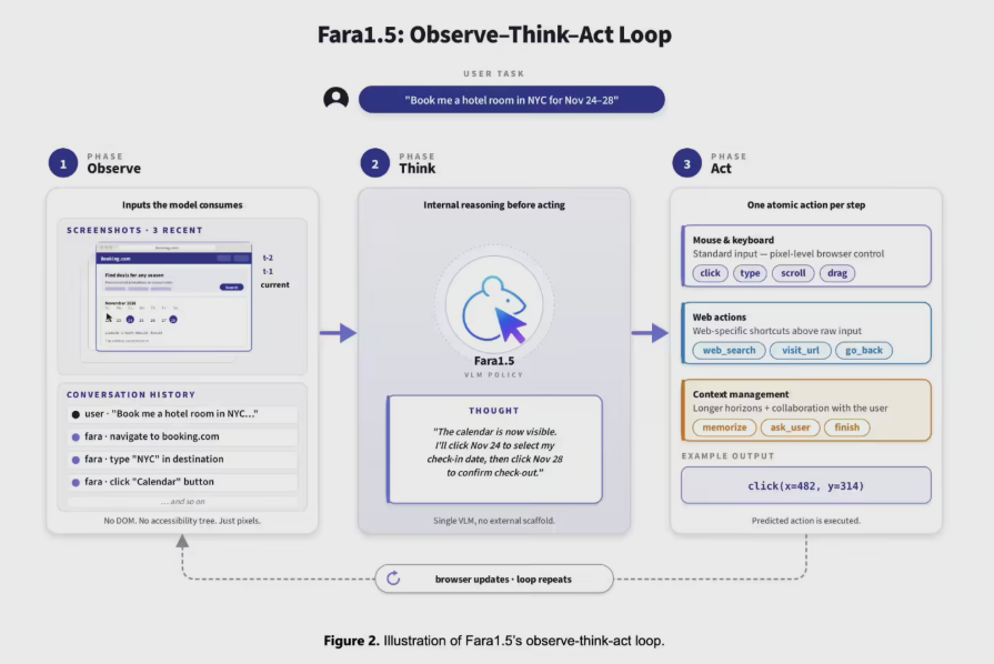 Fara1.5 - 微软研究院发布的浏览器智能体模型系列
