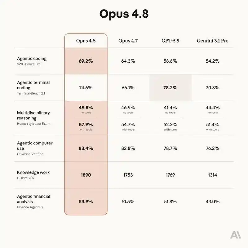 Claude Opus 4.8 - Anthropic发布旗舰大语言模型小版本迭代