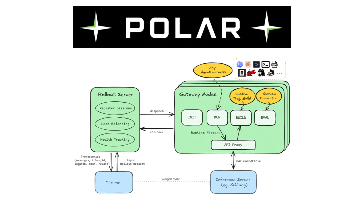 Polar – 英伟达开源的强化学习训练框架