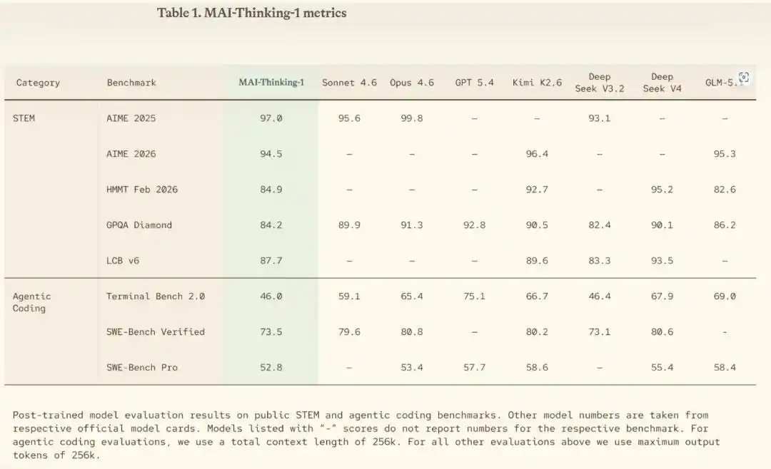 MAI-Thinking-1 - 微软发布的首款完全自研的高级推理AI模型