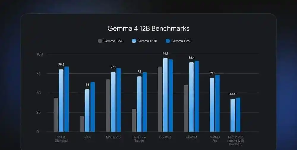 Gemma 4 12B - 谷歌DeepMind发布的统一多模态模型