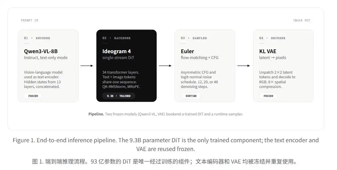 Ideogram 4 – Ideogram公司发布的开源文生图模型
