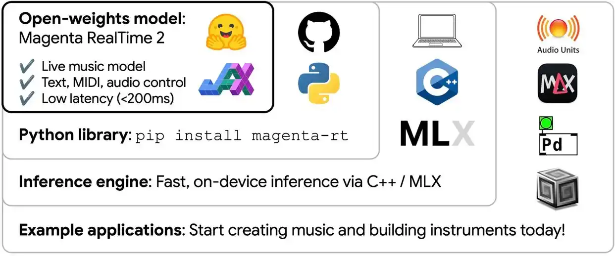 Magenta RealTime 2 – 谷歌Magenta开源实时音乐生成AI模型