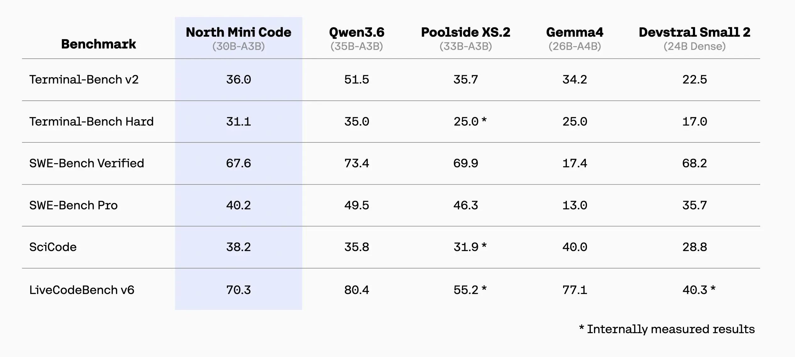 North Mini Code - Cohere公司推出的开源智能体编程大模型