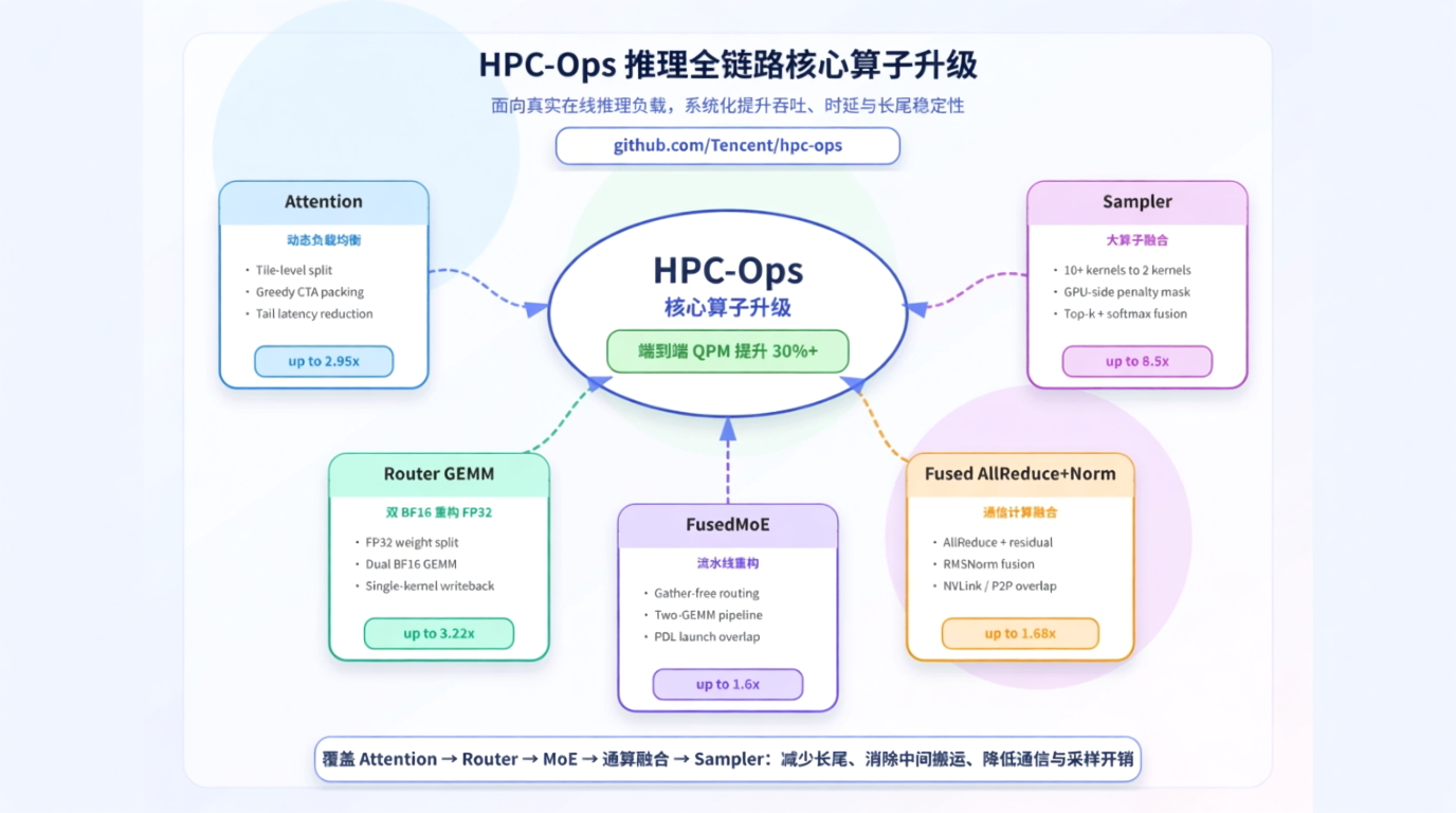 HPC-Ops – 腾讯混元开源的工业级大模型推理核心算子库
