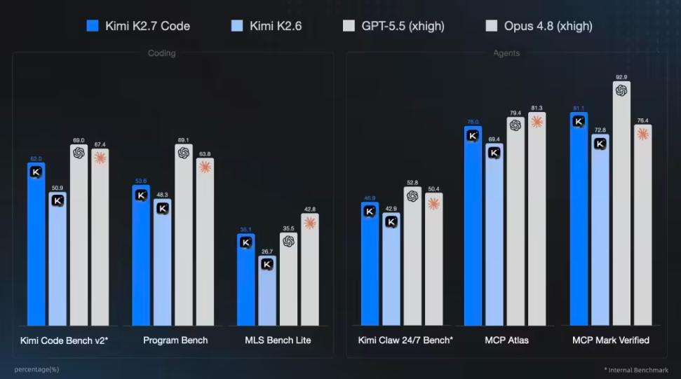 Kimi K2.7 Code - 月之暗面发布的编程专用大模型